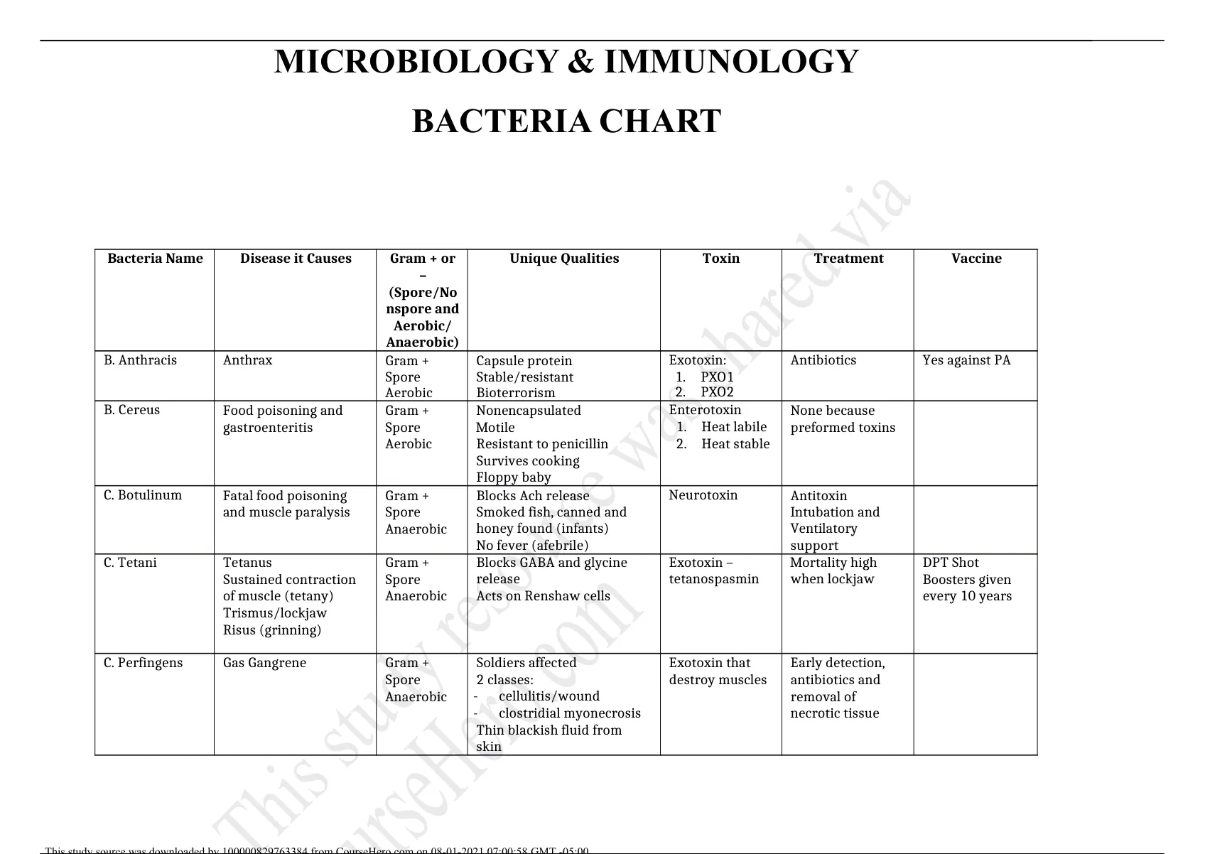 Bacteria Chart - Pathophysiology - Stuvia US