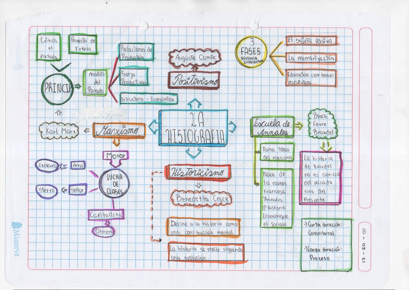 Sumario Mapa mental de la Histografía - Ciencias Sociales - Stuvia US