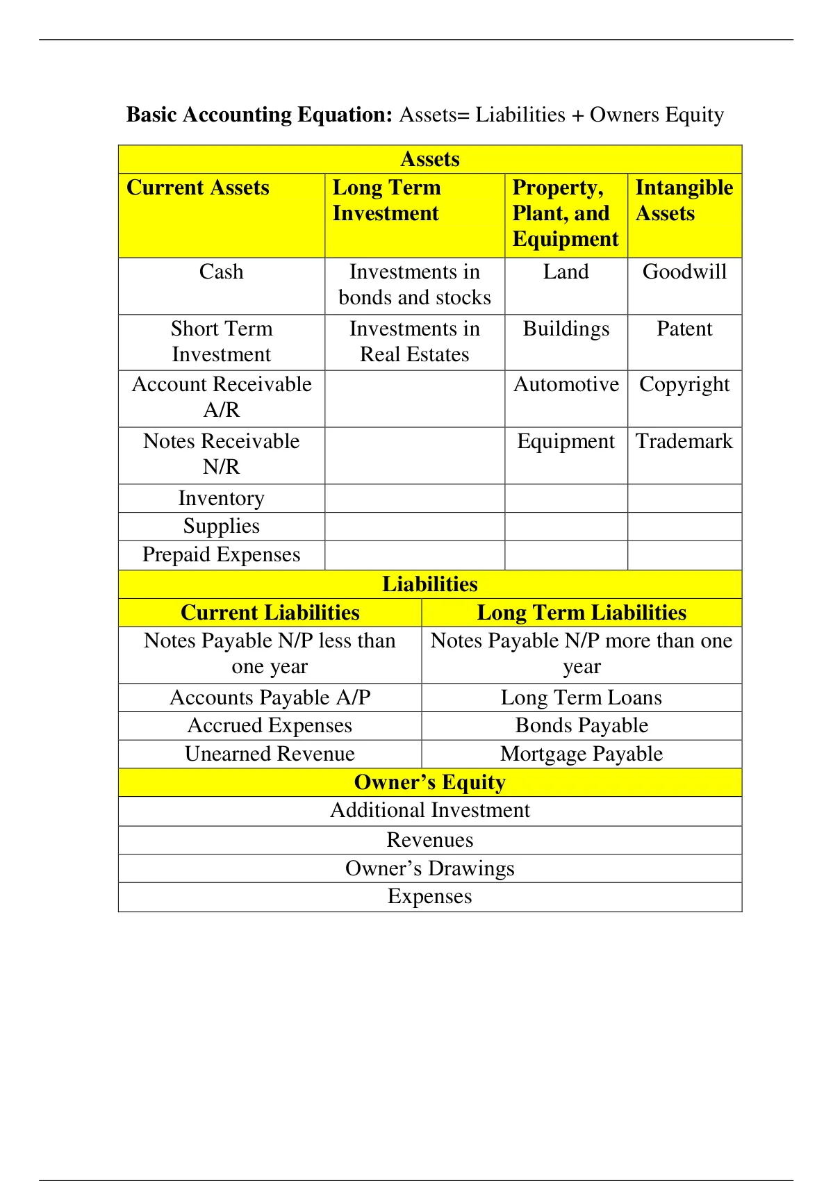 Summary table of assets and liabilities and owners equity - Financial