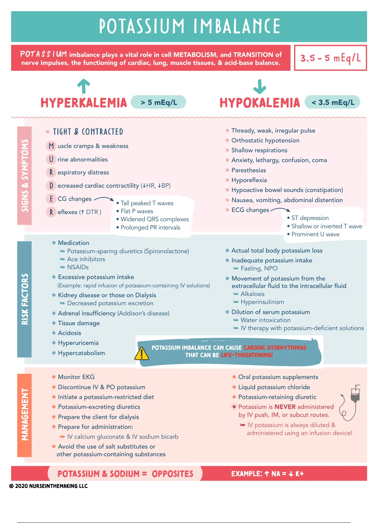 Electrolyte Imbalances cheat sheet nursing - Nursing - Stuvia US