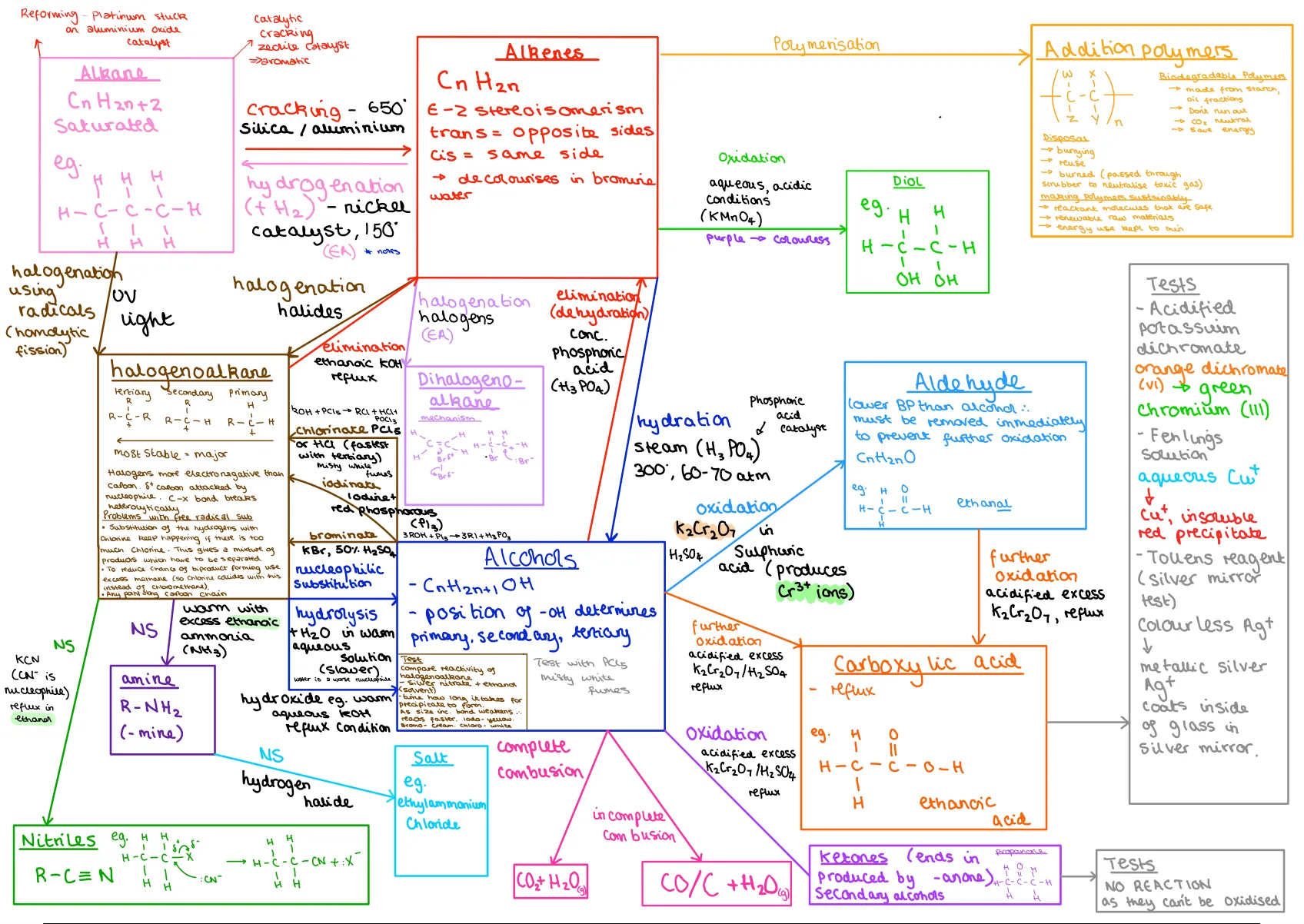 A2-Organic Reactions Spider Diagram HANDOUT (Colour), PDF, Carboxylic  Acid