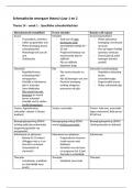 Schematische weergave van ALLE thema's van heel jaar 1 en 2 - FYSIOTHERAPIE