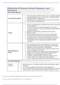  NSG 6430 notes for week 7 case study dysuria Differential of Dysuria, Urinary Frequency, and Hematuria updated 2022-2023.)