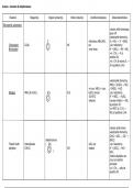 CIE A Level Chemistry 9701 AS AND A2 Table of All Organic Reactions