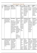 Themes table for the Nature of Government topic in the Russia and Rulers 1855-1964