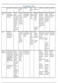 Detailed themes table for the War and Revolutions topic of the Russia and Its Rulers 1855-1964 unit