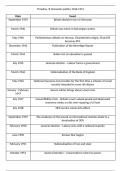 Detailed timeline for the Domestic Politics 1940-1951 chapter of the Britain 1900-1951 unit