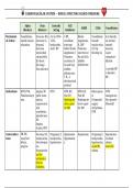 Pharmacology Cardiovascular Medication