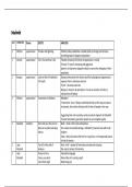 GCSE English Lit all texts revision sheets with all quotes analysed 