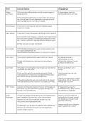 Schema's en begrippenlijst rechts- en moraalfilosofie 2022-2023