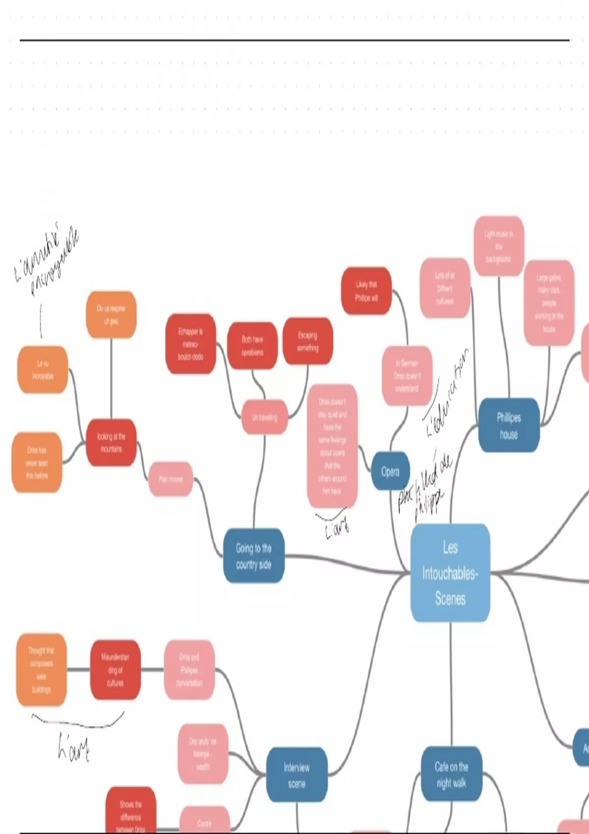 Résumé Intouchables as level when French mind maps - Intouchables ...