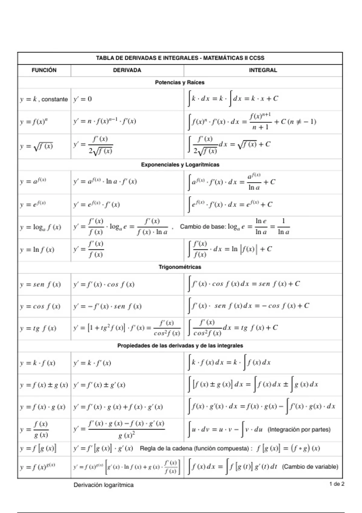 Tabla De Derivadas E Integrales Mathematics And Science Stuvia Es 3817