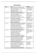 Edexcel A Level Geography Revision Table