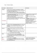 AQA A-level Sociology summary table- Beliefs in Society 