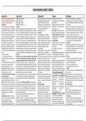 Summary table - Government under the Tudors 