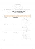 Economics Elasticities detailed review notes