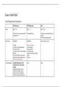 NUR 3535 Exam 3 Study Guide