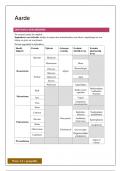 Odisee Wereldoriëntatie 1.2 (Aarde, Heelal en het Weer)