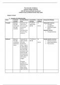 Advanced Assessment  Exam 2 Study guide Module 4 Heart & Blood Vessels  with answers