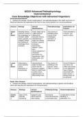 N5315 Advanced PathophysiologyGastrointestinalCore Knowledge Objectives with Advanced Organiz/GI system- Module 9