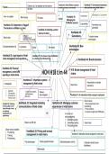 Hotel Chain Management 4 (HCM 4 mindmap)