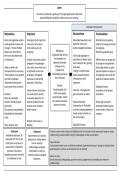 Schematische samenvatting van studietaak 1 t/m 7  Onderwijs, leren en instructie (Pre-master onderwijswetenschappen / open universiteit)