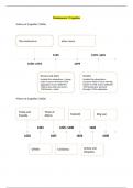 Notes on Shakespeare's tragedies (timeline, summaries) - for OCR English Literature A-Level