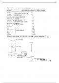 Samenvatting Global Environment -  Geochemische cycli (GEO2-1207), Final exam (figures)