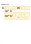 Schematische weergave elk hoofdstuk dermatologie