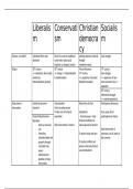 Overview of the 4 major political ideologies: liberalism, conservatism, Christian democracy & socialism