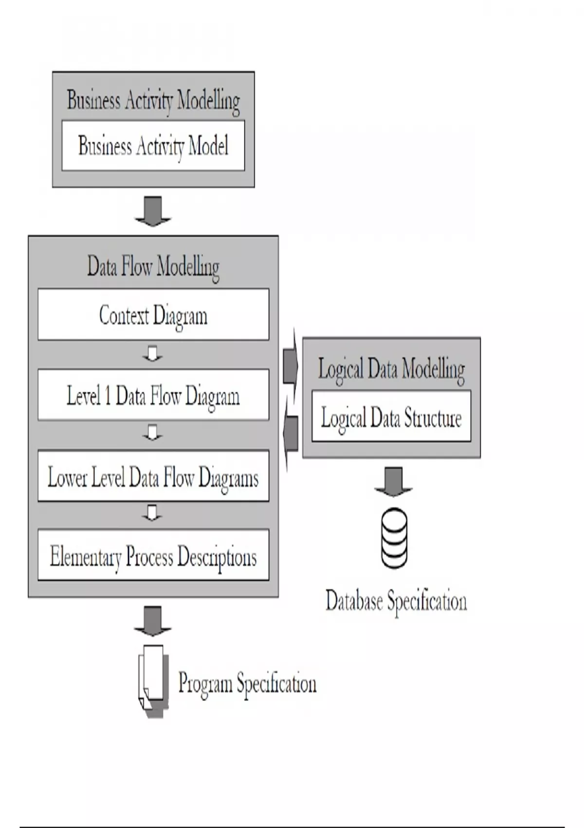 Summary Structured Systems Analysis And Design Method (SSADM ...