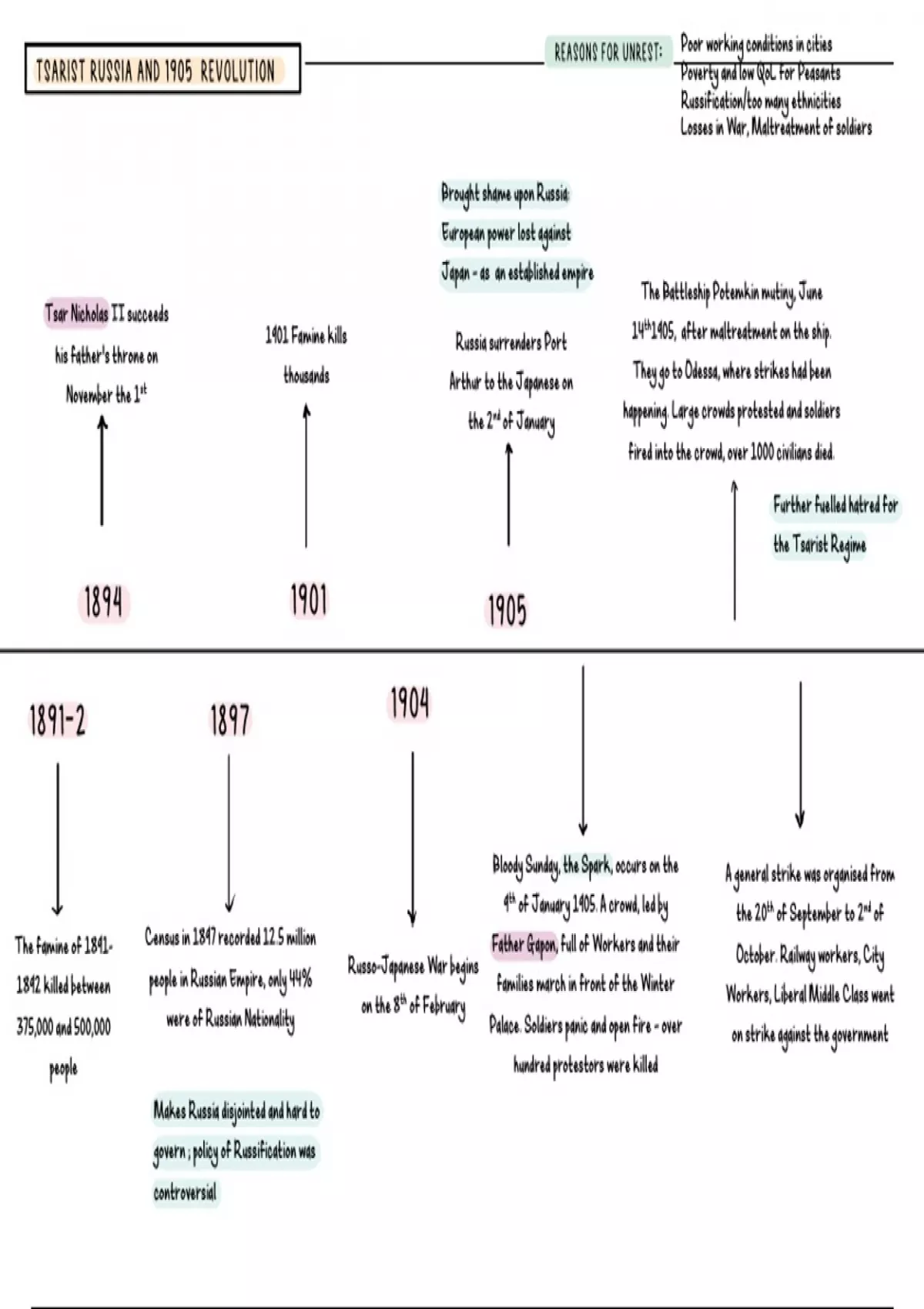 Summary AQA GCSE History Tsardom and Communism Timeline - History ...