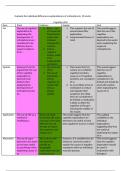 evaluate the individual differences explanation of schizophrenia 10 marks