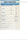 Organic Chemistry I Reactions (Alkanes, Alkenes, Halogenoalkanes, Alcohols)