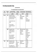 NR 546 Neurotransmitter Table : Updated Solution