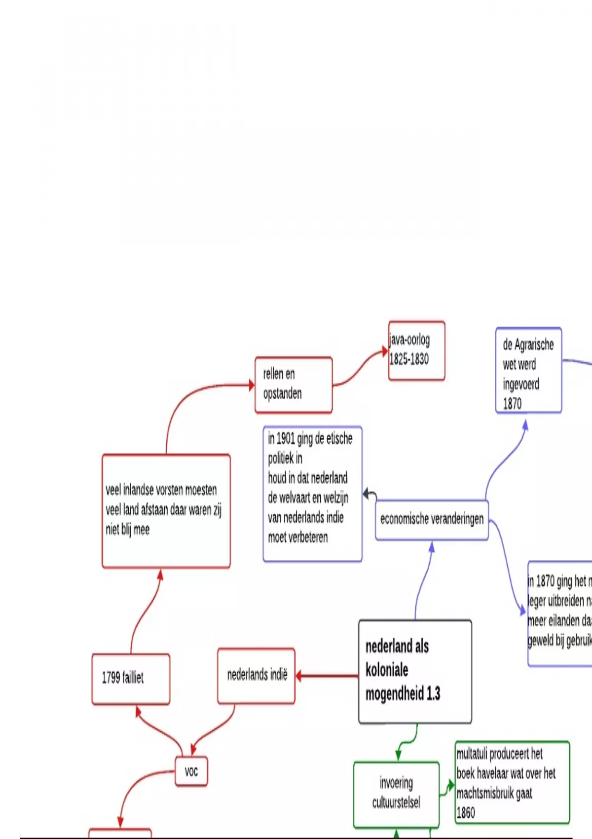 Samenvatting Geschiedenis 3 Havo Mindmap 1 3 Nederland Als Koloniale Mogelijkheid Geschiedenis