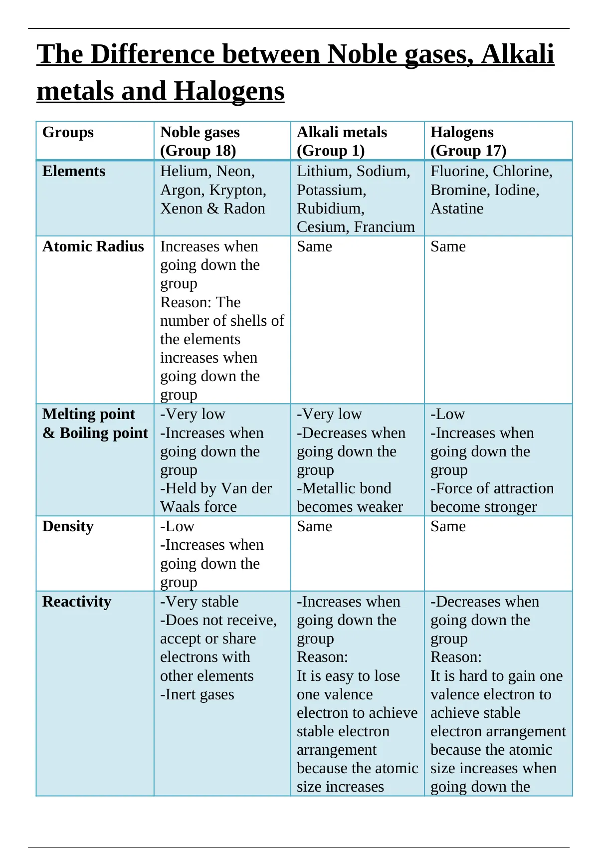 The Difference Between Noble Gases Alkali Metals And Halogens Chemistry Chemis01 Stuvia Us