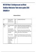 NR 546 Week 5 Antidepressant and Mood  Stabilizer Medication Table latest update 2024  GRADED A+ Antidepressant Medications Name Indication, starting dose,  target symptoms, and affected neurotransmitters Half-life (T1/2) CYP450  enzyme Notes/Notable side