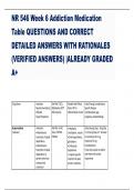 NR 546 Week 6 Addiction Medication  Table QUESTIONS AND CORRECT  DETAILED ANSWERS WITH RATIONALES  (VERIFIED ANSWERS) |ALREADY GRADED  A+ Drug Name Indication Neurotransmitter(s)  Affected  Target Symptoms Half-life (T1/2),  Metabolism (CYP  450 enzyme) N