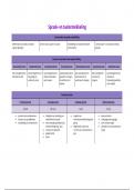 Samenvatting Psychomotorische ontwikkeling en remediërend leren -  Psychomotorische ontwikkeling