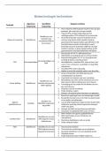 Samenvatting van alle methodes/technieken -  Biotechnologie en maatschappij (B-B1BIOT09)