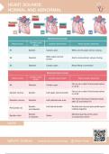 NCLEX ASSESSMENT  CHEAT SHEET FOR  HEART SOUNDS: NORMAL AND ABNORMAL