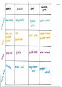 Macromolecules Table