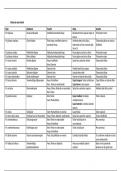 Schema BOKS anatomie blokken fysiotherapie Hogeschool Utrecht 1ste leerjaar