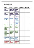 AQA GCSE Biology Higher Separate Required Practical Checklist