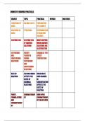 AQA GCSE Higher Separate Chemistry Required Practicals Checklist