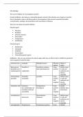 applied science- unit 17 - Microbiology - distinction level - (A,B,C,D)