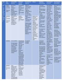 Overzichtelijk schema met ziektes, colleges en boek