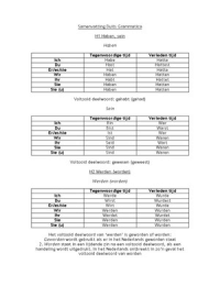 Samenvatting grammatica Duits