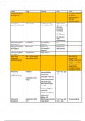 Family of Drugs Chart- Module 4 NURS 5334